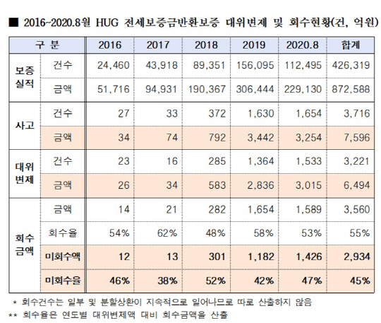 2016년부터 올해 8월까지 HUG의 전세보증금반환보증 대위변제 및 회수현황 표. <김상훈 의원실 제공>